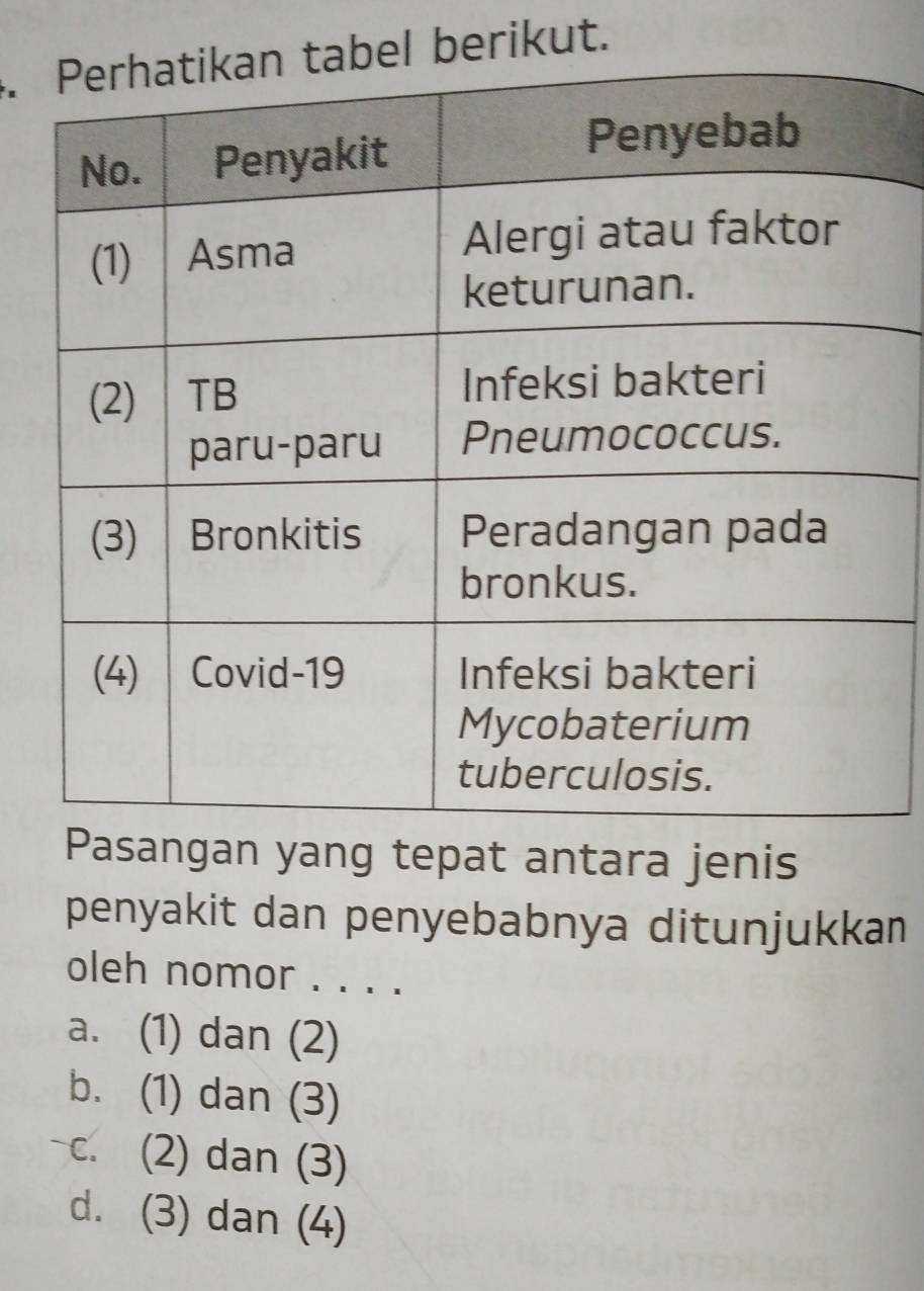 berikut.
Pasangan yang tepat antara jenis
penyakit dan penyebabnya ditunjukkan
oleh nomor . . . .
a. (1) dan (2)
b. (1) dan (3)
c. (2) dan (3)
d. (3) dan (4)