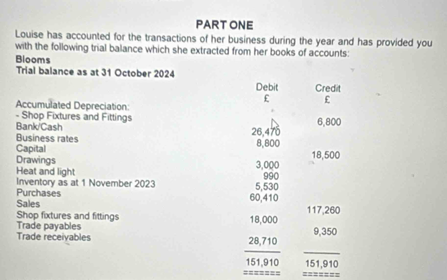 PART ONE 
Louise has accounted for the transactions of her business during the year and has provided you 
with the following trial balance which she extracted from her books of accounts: 
Blooms 
Trial balance as at 31 October 2024 
Debit Credit 
£ 
£ 
Accumulated Depreciation: 
- Shop Fixtures and Fittings 
Bank/Cash 6,800
26,475
Business rates 
Capital
8,800
18,500
Drawings 3,000
Heat and light 990
Inventory as at 1 November 2023 5,530
Purchases 60,410
Sales 117,260
Shop fixtures and fittings 18,000
Trade payables 9,350
_ 
Trade receiyables 28,710
_
151,910 151,910