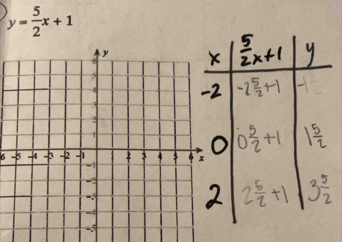 y= 5/2 x+1
6