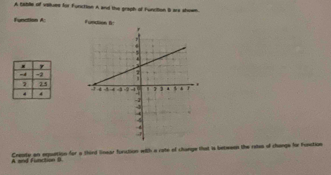 A tablie of values for Furction A and the graph of Function B are shown. 
Function A: Function B: 
Create on equation for a third linear function with a rate of change that is between the rates of change for Funstion 
A and Function B.