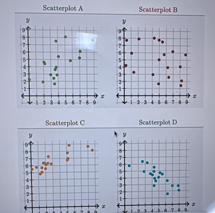 Scatterplot A Scatterplot B 
y
y
9
9
8
8
7
7
6
6
5
5
4
4
3
3
2
2
1
1
x ( x
1 2 3 4 5 6 7 8 9 1 2 3 4 5 6 7 8 9
Scatterplot C Scatterplot D 
e C 7 1 2 3 4 5 6 7 8 9