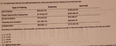 The table below lists the net profits generated from various servicss that the Training Unit provided last year :
According to the table above, Communication and Diversity and inclusion training accounted for what p
10.1%
b. 14.2%
c. 16.5%
d. 22.1%
Mark to review later... Due to a reduction in