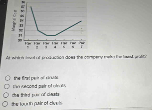 $8
E
At which level of production does the company make the least profit?
the first pair of cleats
the second pair of cleats
the third pair of cleats
the fourth pair of cleats