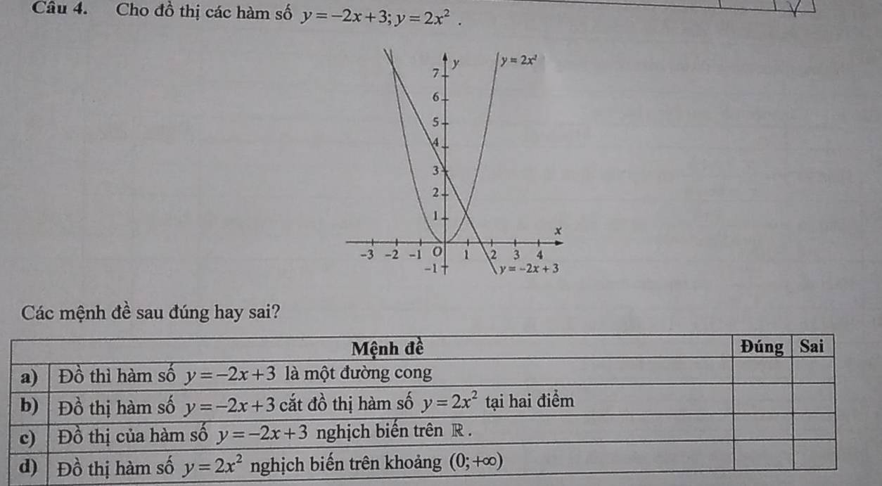 Cho đồ thị các hàm số y=-2x+3;y=2x^2.
Các mệnh đề sau đúng hay sai?