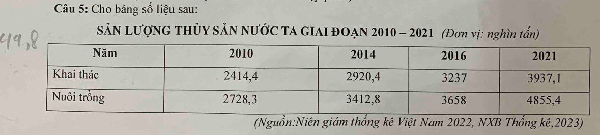 Cho bảng số liệu sau: 
SảN LượNG THỦY SảN NƯỚC TA GIAI ĐOẠN 2010 - 2021 (Đơn vị: nghìn tấn) 
(Nguồn:Niên giám thống kê Việt Nam 2022, NXB Thống kê, 2023)