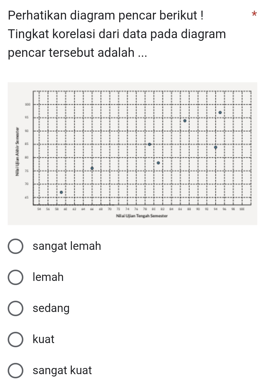 Perhatikan diagram pencar berikut !
*
Tingkat korelasi dari data pada diagram
pencar tersebut adalah ...
sangat lemah
lemah
sedang
kuat
sangat kuat