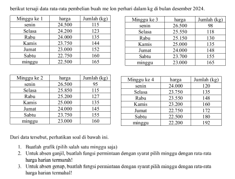 berikut tersaji data rata-rata pembelian buah me lon perhari dalam kg di bulan desember 2024
Dari data tersebut, perhatikan soal di bawah ini.
1. Buatlah grafik (pilih salah satu minggu saja)
2. Untuk absen ganjil, buatlah fungsi permintaan dengan syarat pilih minggu dengan rata-rata
harga harian termurah!
3. Untuk absen genap, buatlah fungsi permintaan dengan syarat pilih minggu dengan rata-rata
harga harian termahal!