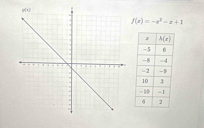 f(x)=-x^2-x+1