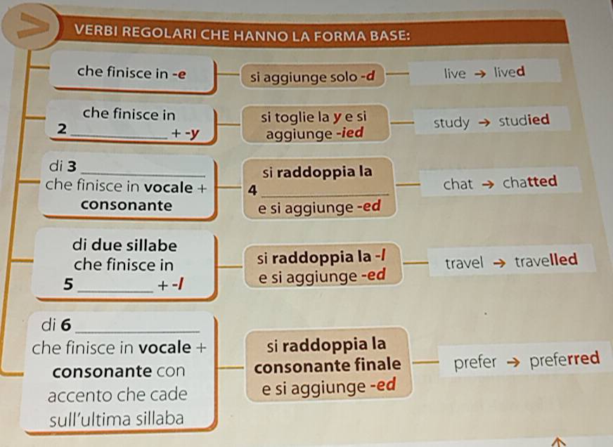 Risolto:VERBI REGOLARI CHE HANNO LA FORMA BASE: che finisce in -e si ...