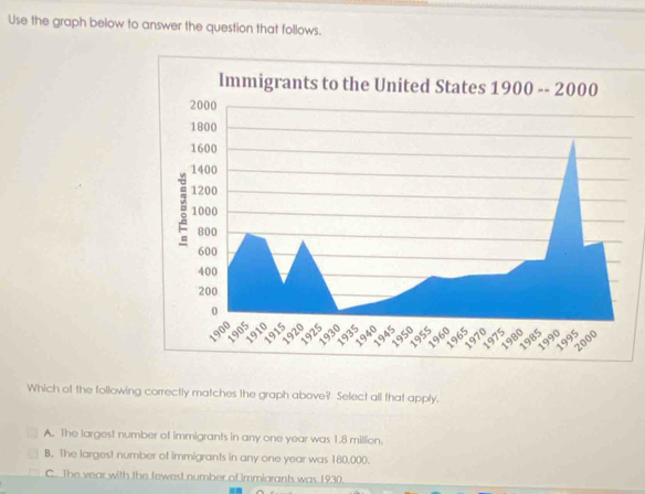 Use the graph below to answer the question that follows.
Which of the following correctly matches the graph above? Select all that apply.
A. The largest number of immigrants in any one year was 1.8 million.
B. The largest number of immigrants in any one year was 180,000.
C. The year with the fewest number of mmiarants was 1930.