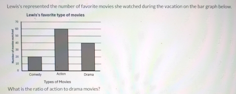 Lewis's represented the number of favorite movies she watched during the vacation on the bar graph below. 
What is the ratio of action to drama movies?