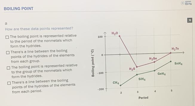 Bits
BOILING POINT
7
a
How are these data points represented?
The boiling point is represented relative
to the period of the nonmetals which
form the hydrides.
There's a line between the boiling
points of the hydrides of the elements
from each group.
The boiling point is represented relative
to the group of the nonmetals which 
form the hydrides.
There's a line between the boiling
points of the hydrides of the elements
from each period.