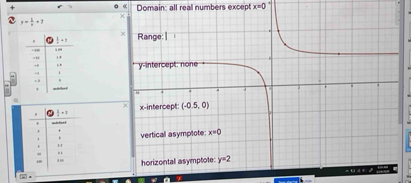 + Domain: all real numbers except x=0
y= 1/x +2