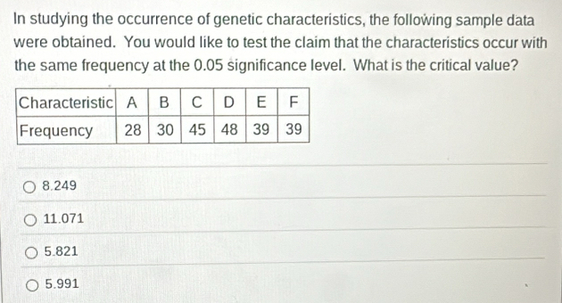 In studying the occurrence of genetic characteristics, the following sample data
were obtained. You would like to test the claim that the characteristics occur with
the same frequency at the 0.05 significance level. What is the critical value?
8.249
11.071
5.821
5.991