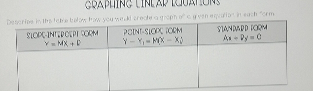 CRAPHING LINEAR LGUATONS
a graph of a given equation in each form.