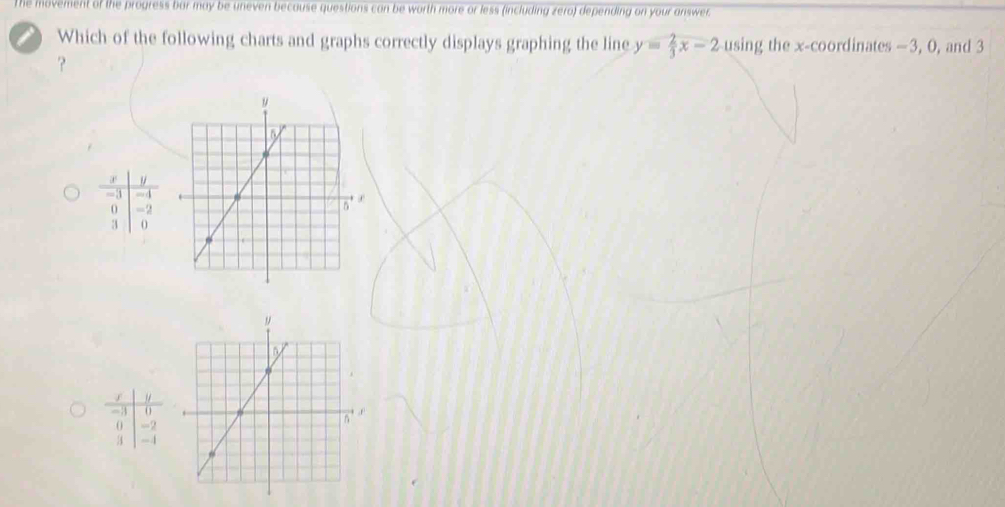 The movement of the progress bar may be uneven because questions can be worth more or less (including zero) depending on your answer.
Which of the following charts and graphs correctly displays graphing the line y= 2/3 x-2usin g the x-coordinates —3, 0, and 3
?
0
0 -2
- 4