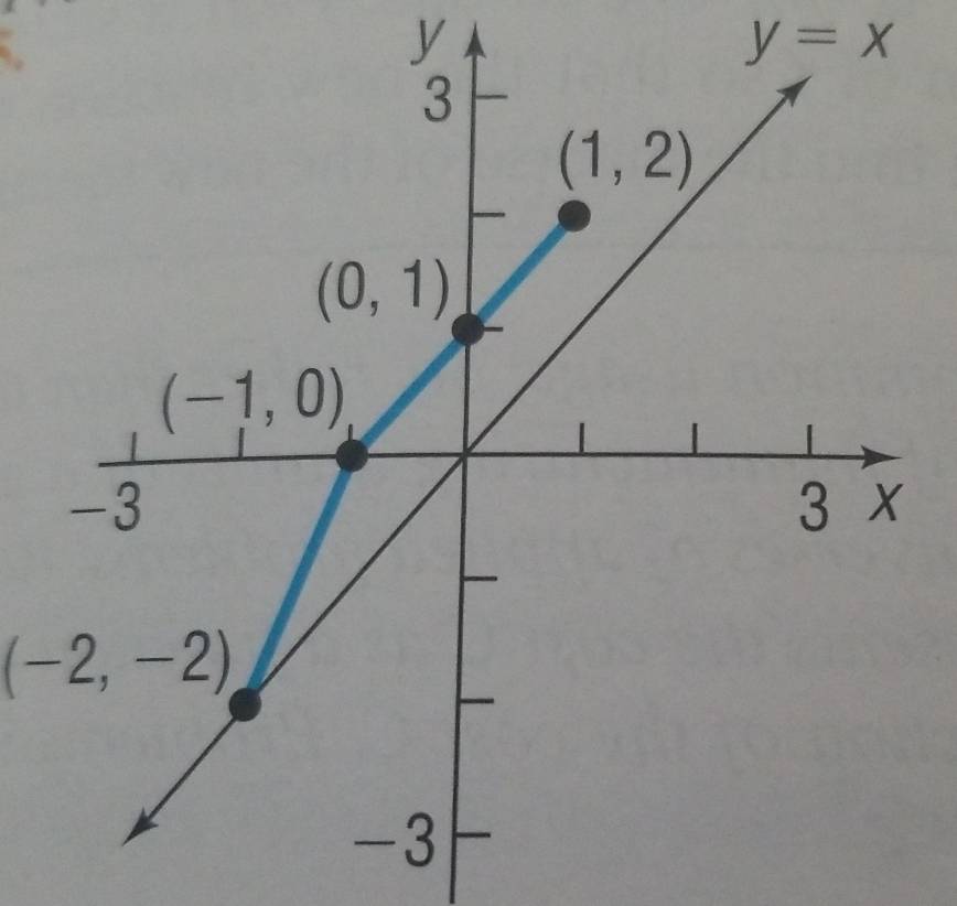 y=x
(-2,-2)