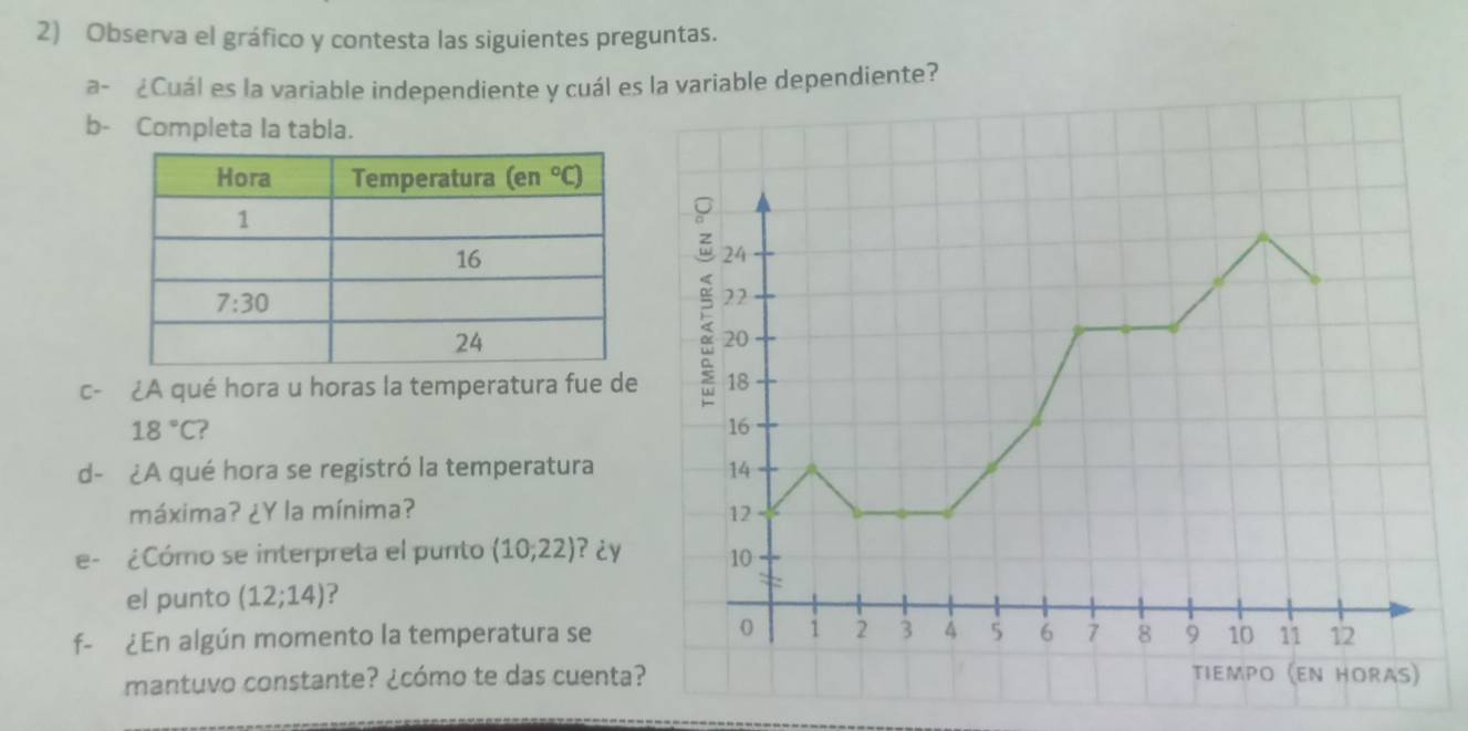 Observa el gráfico y contesta las siguientes preguntas.
a- ¿Cuál es la variable independiente y cuál es la variable dependiente?
b- Completa la tabla.
24
22
20
c- ¿A qué hora u horas la temperatura fue de 18
18°C ?
16
d- ¿A qué hora se registró la temperatura 14
máxima? ¿Y la mínima? 12
e- ¿Cómo se interpreta el punto (10;22) ?¿y 10
el punto (12;14) ?
0
f- ¿En algún momento la temperatura se 1 2 3 4 5 6 7 8 9 10 11 12
mantuvo constante? ¿cómo te das cuenta? τiεμpο (εn Horas)