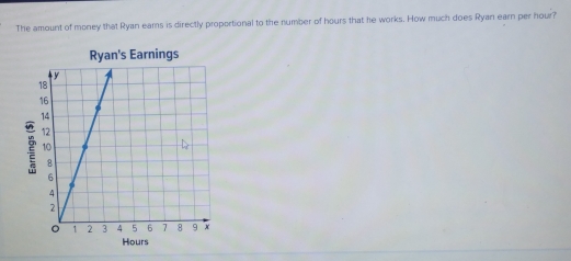 The amount of money that Ryan eams is directly proportional to the number of hours that he works. How much does Ryan earn per hour? 
Ryan's Earnings
2
Hours