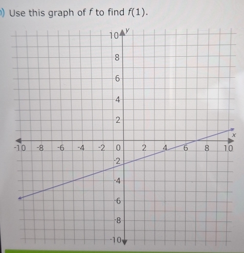 ) Use this graph of f to find f(1).
X
0