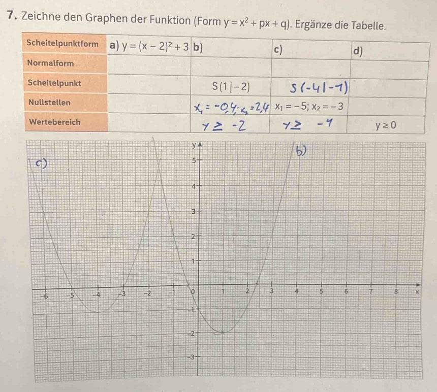 Zeichne den Graphen der Funktion (Form y=x^2+px+q). Ergänze die Tabelle.