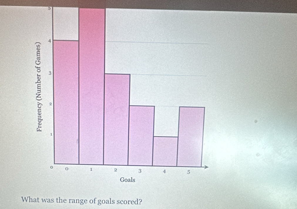 What was the range of goals scored?