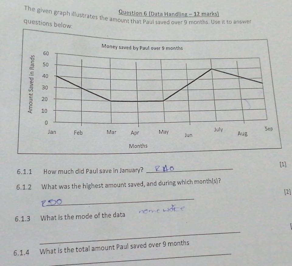 (Data Handling - 12 marks) 
The given graph illustrates the amount that Paul saved over 9 months. Use it to answer 
questions below: 
_ 
[1] 
6.1.1 How much did Paul save in January? 
6.1.2 What was the highest amount saved, and during which month (s)? 
_ 
[2] 
6.1.3 What is the mode of the data 
_ 
_ 
6.1.4 What is the total amount Paul saved over 9 months