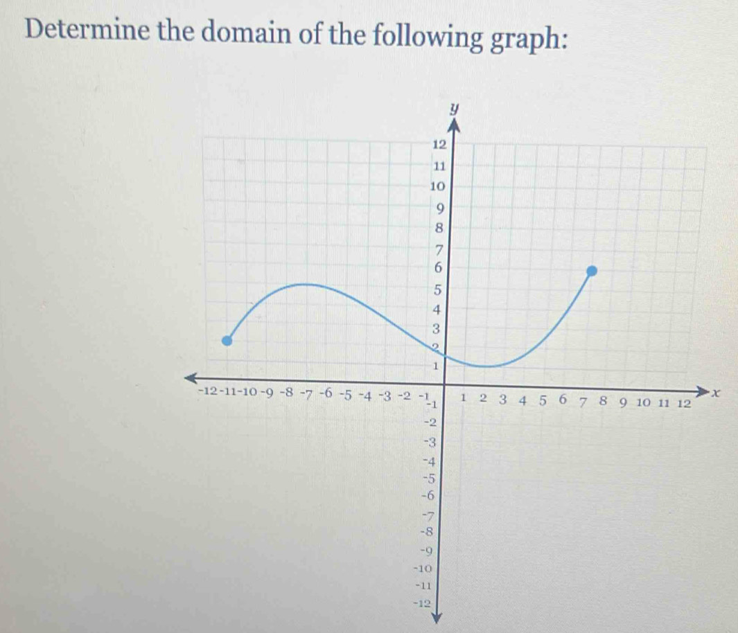 Determine the domain of the following graph:
x
2