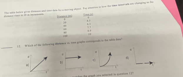 The table below gives distance and time data for a moving object. Pay attention to how the time intervals are changing as the
distance rises in 20 m increments.
Distance (m) Time (s)
0
0 4.5
20 6.3
40 7.7
60
80 8.9
100 10
_
12. Which of the following distance vs. time graphs corresponds to the table data?
d
d
d)
a)
t
tches the graph you selected in question 12?