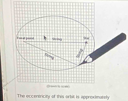 The eccentricity of this orbit is approximately