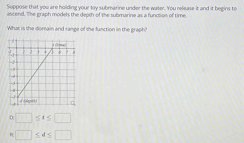 Suppose that you are holding your toy submarine under the water. You release it and it begins to
ascend. The graph models the depth of the submarine as a function of time.
What is the domain and range of the function in the graph?
D: □ ≤ t≤ □
R: □ ≤ d≤ □