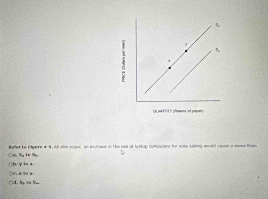 Refer La Figure 4-9 . All else equal, an increase in the use of laptop computers for note-taking would cause a move from
4, S_4 t ' S_2
b. ytox.
C. xtoy.
d. S_b to 5_circ 