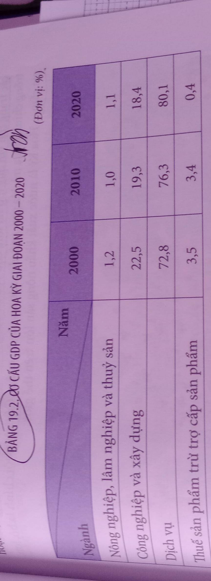 BẢNG 19.2, Cơ CẤU GDP CủA HOA KỲ GIAI ĐOẠN 2000 - 2020