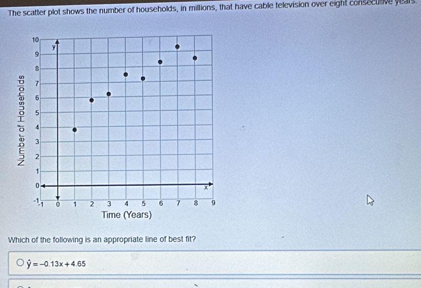 The scatter plot shows the number of households, in millions, that have cable television over eight consecutive years.
Which of the following is an appropriate line of best fit?
hat y=-0.13x+4.65