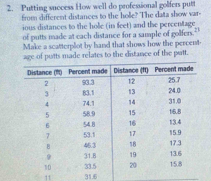 Putting success How well do professional golfers putt
from different distances to the hole? The data show var-
ious distances to the hole (in feet) and the percentage
of putts made at each distance for a sample of golfers.²3
Make a scatterplot by hand that shows how the percent-
age of putts made relates to the distance of the putt.
11 31.6