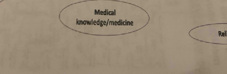 Medical 
knowledge/medicine 
Reli