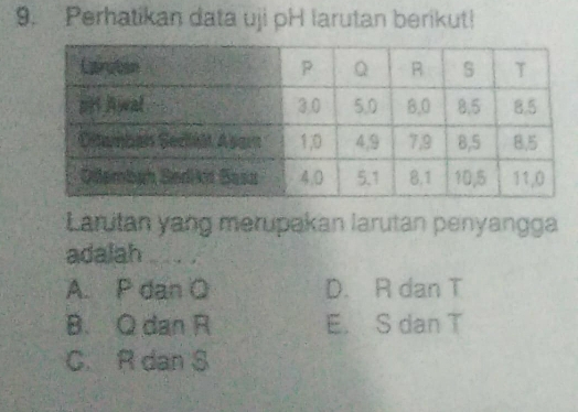 Perhatikan data uji pH larutan berikut!
*Laritan yang merupakan larutan penyangga
adalah
A. P dan Q D. R dan T
B. Q dan R E. S dan T
C. R dan S