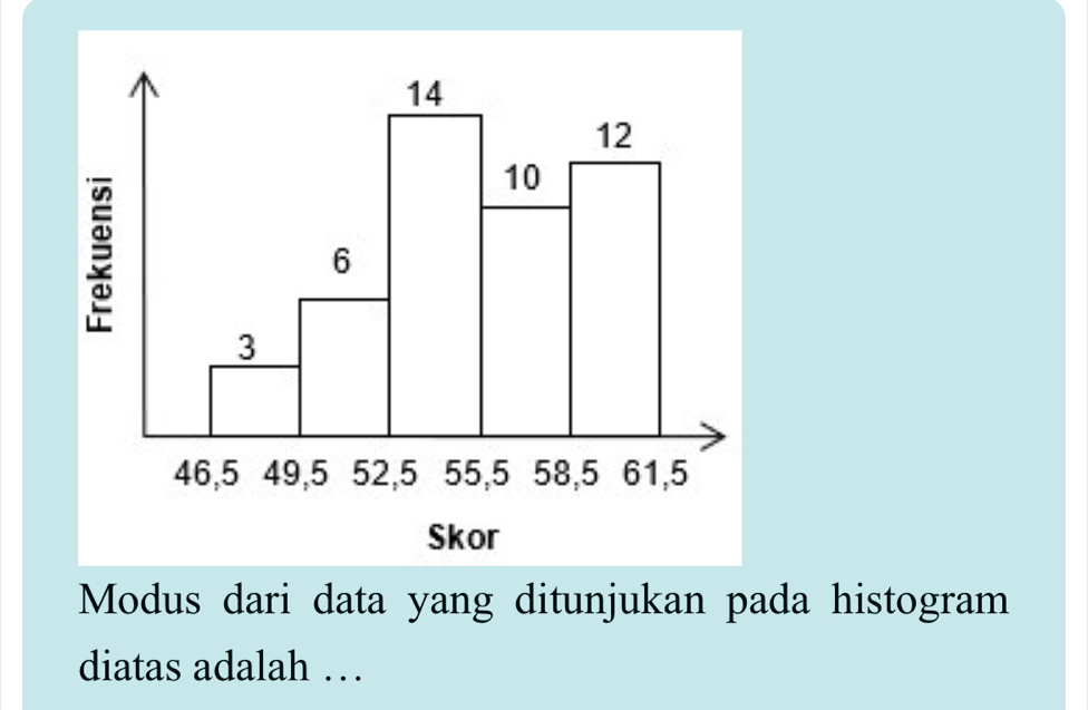 Modus dari data yang ditunjukan pada histogram 
diatas adalah …