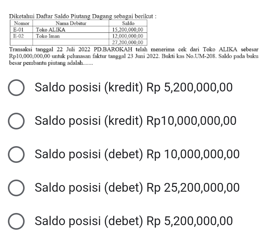 Diketahui Daftar Saldo Piutang Dagang sebagai berikut :
Transaksi tanggal 22 Juli 2022 PD.BAROKAH telah menerima cek dari Toko ALIKA sebesar
Rp10,000,000,00 untuk pelunasan faktur tanggal 23 Juni 2022. Bukti kas No.UM- 208. Saldo pada buku
besar pembantu piutang adalah.......
Saldo posisi (kredit) Rp 5,200,000,00
Saldo posisi (kredit) Rp10,000,000,00
Saldo posisi (debet) Rp 10,000,000,00
Saldo posisi (debet) Rp 25,200,000,00
Saldo posisi (debet) Rp 5,200,000,00