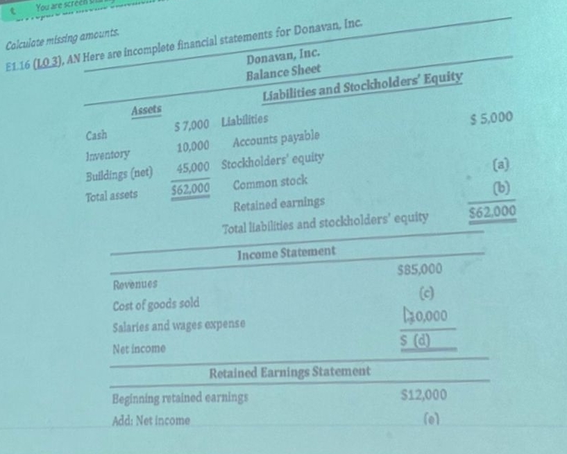 You are screen ou 
Calculate missing amounts. 
E1.16 (LO_3), AN Here are incomplete financial statements for Donavan, Inc. 
Donavan, Inc. 
Balance Sheet 
Assets Liabilities and Stockholders’ Equity 
Cash S 7,000 Liabilities
$ 5,000
Inventory 10,000 Accounts payable 
Buildings (net) 45,000 Stockholders' equity 
(a) 
Total assets $62,000 Common stock 
Retained earnings (b) 
Total liabilities and stockholders' equity $62,000
Income Statement 
Revenues $85,000
(c) 
Cost of goods sold 
Salaries and wages expense [ 0,000
Net income $ (d) a 
Retained Earnings Statement 
Beginning retained earnings $12,000
Add: Net income (o)