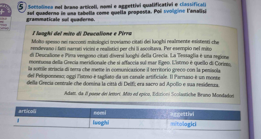 A7 5 Sottolinea nel brano articoli, nomi e aggettivi qualificativi e classificali 
sul quaderno in una tabella come quella proposta. Poi svolgine l’analisi 
COLO 
ME grammaticale sul quaderno. 
TIVO 
CATIVO 
I luoghi del mito di Deucalione e Pirra 
Molto spesso nei racconti mitologici troviamo citati dei luoghi realmente esistenti che 
rendevano i fatti narrati vicini e realistici per chi li ascoltava. Per esempio nel mito 
di Deucalione e Pirra vengono citati diversi luoghi della Grecia. La Tessaglia è una regione 
montuosa della Grecia meridionale che si affaccia sul mar Egeo. L'istmo è quello di Corinto, 
la sottile striscia di terra che mette in comunicazione il territorio greco con la penisola 
del Peloponneso; oggi l’istmo è tagliato da un canale artificiale. Il Parnaso è un monte 
della Grecia centrale che domina la città di Delfi; era sacro ad Apollo e sua residenza. 
Adatt. da Il paese dei lettori. Mito ed epica, Edizioni Scolastiche Bruno Mondadori