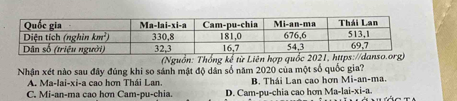 (Nguồn: Thống kế từ Liên hợp quốc 2021, https://da
Nhận xét nào sau đây đúng khi so sánh mật độ dân số năm 2020 của một số quốc gia?
A. Ma-lai-xi-a cao hơn Thái Lan. B. Thái Lan cao hơn Mi-an-ma.
C. Mi-an-ma cao hơn Cam-pu-chia. D. Cam-pu-chia cao hơn Ma -lai -xi-a