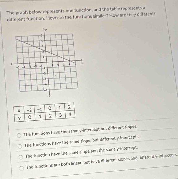The graph below represents one function, and the table represents a
different function. How are the functions similar? How are they different?
The functions have the same y-intercept but different slopes.
The functions have the same slope, but different y-intercepts.
The function have the same slope and the same y-intercept.
The functions are both linear, but have different slopes and different y-intercepts.
