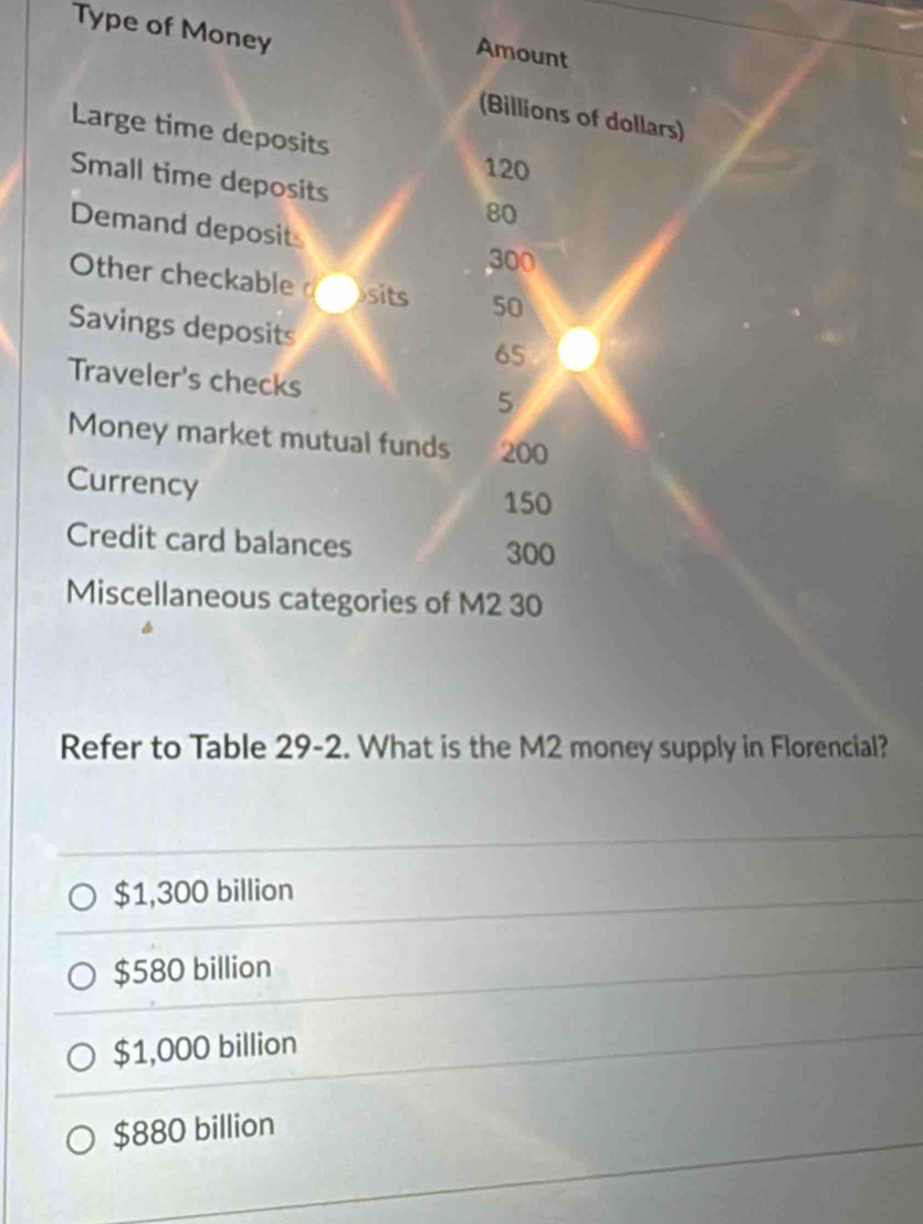 Type of Money
Amount
(Billions of dollars)
Large time deposits
120
Small time deposits 80
Demand deposit
300
Other checkable d sits 50
Savings deposits 65
Traveler's checks 5
Money market mutual funds 200
Currency
150
Credit card balances
300
Miscellaneous categories of M2 30
Refer to Table 29-2. What is the M2 money supply in Florencial?
$1,300 billion
$580 billion
$1,000 billion
$880 billion