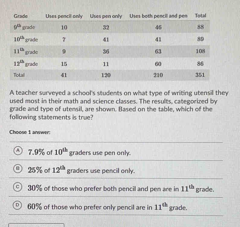 A teacher surveyed a school's students on what type of writing utensil they
used most in their math and science classes. The results, categorized by
grade and type of utensil, are shown. Based on the table, which of the
following statements is true?
Choose 1 answer:
A 7.9% of 10^(th) graders use pen only.
B 25% of 12^(th) graders use pencil only.
30% of those who prefer both pencil and pen are in 11^(th)grade.
60% of those who prefer only pencil are in 11^(th) grade.