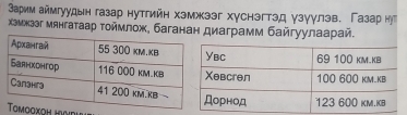 Варим аймгуудын газар нутгийн хэмжээг хуснэгтэд γзγγлэв. Газар н 
хэмжээг мянгатаар τοймлож, баганан диаграмм байгуулаарай. 
нννгμi