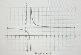 Graph of r(x)