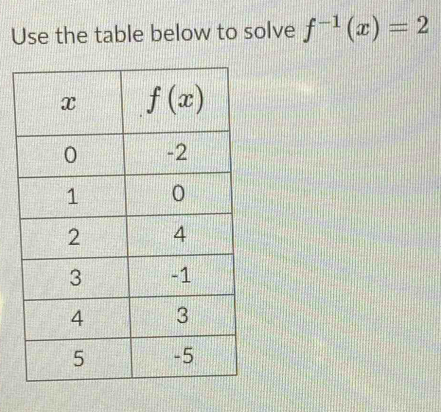 Use the table below to solve f^(-1)(x)=2