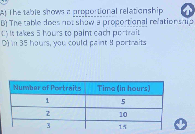 A) The table shows a proportional relationship
B) The table does not show a proportional relationship
C) It takes 5 hours to paint each portrait
D) In 35 hours, you could paint 8 portraits