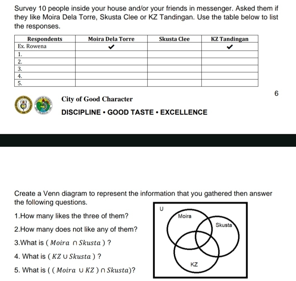 Survey 10 people inside your house and/or your friends in messenger. Asked them if 
they like Moira Dela Torre, Skusta Clee or KZ Tandingan. Use the table below to list 
the responses. 
6 
City of Good Character 
DISCIPLINE • GOOD TASTE · EXCELLENCE 
Create a Venn diagram to represent the information that you gathered then answer 
the following questions. 
1.How many likes the three of them? 
2.How many does not like any of them? 
3.What is ( Moira ∩ Skusta ) ? 
4. What is ( KZ∪ Skusta)? 
5. What is ( ( Moira ∪KZ ) ∩ Skusta)?